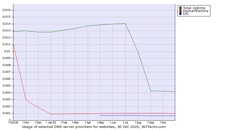 Historical trends in the usage of Total Uptime vs. Domainfactory vs. I3C
