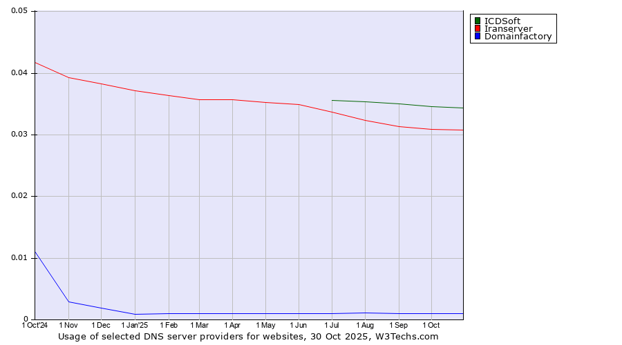 Historical trends in the usage of ICDSoft vs. Iranserver vs. Domainfactory