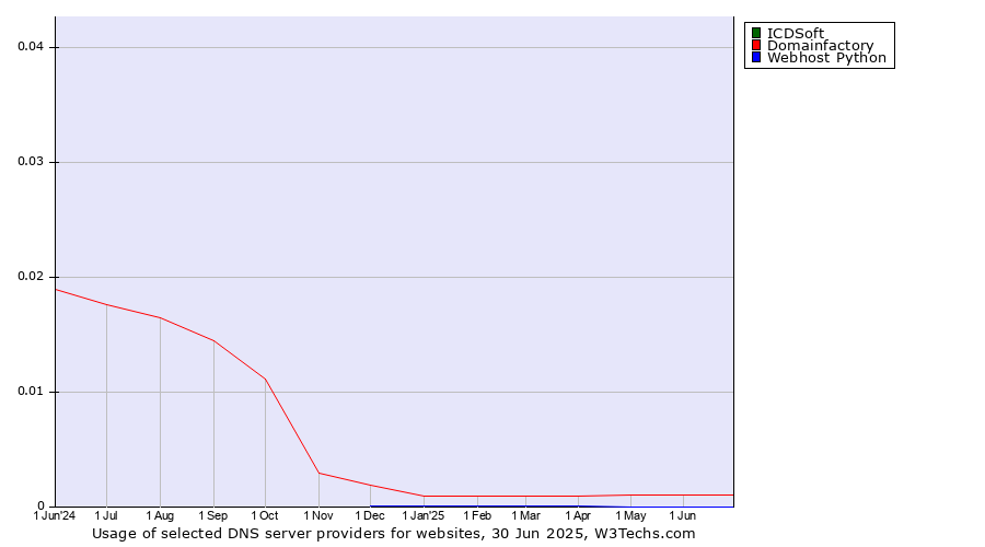 Historical trends in the usage of ICDSoft vs. Domainfactory vs. Webhost Python