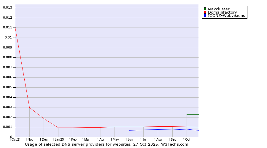 Historical trends in the usage of Maxcluster vs. Domainfactory vs. ICONZ-Webvisions