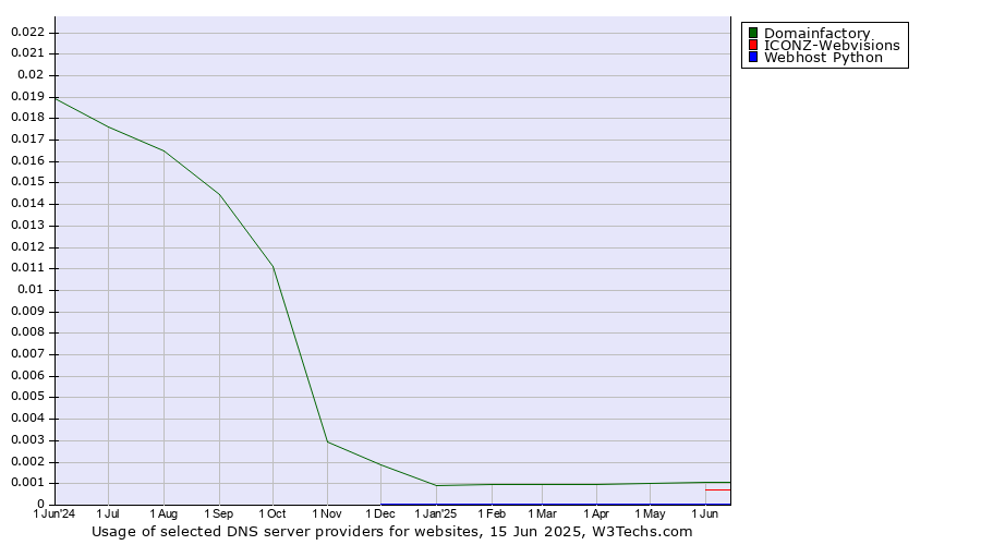 Historical trends in the usage of Domainfactory vs. ICONZ-Webvisions vs. Webhost Python
