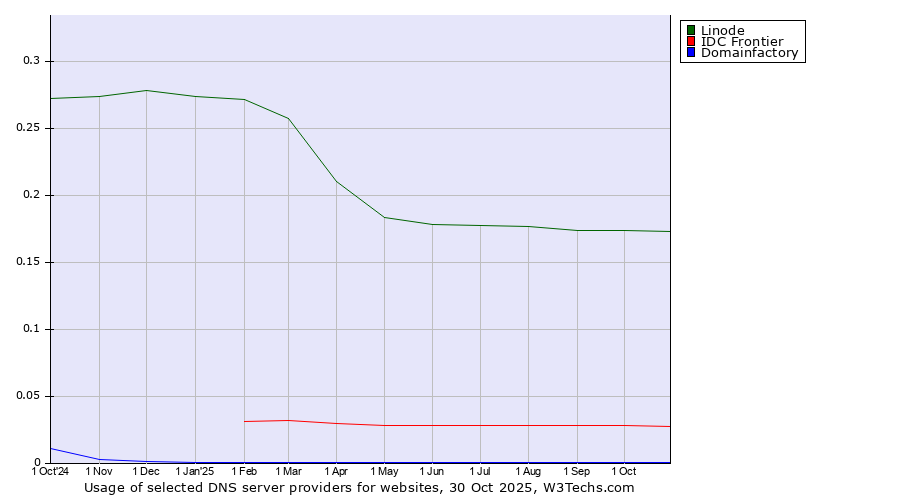 Historical trends in the usage of Linode vs. IDC Frontier vs. Domainfactory