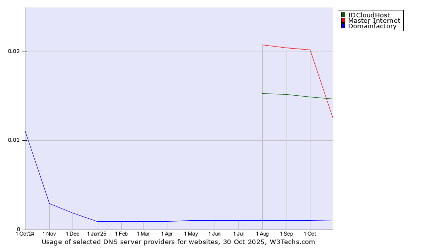 Historical trends in the usage of Master Internet vs. IDCloudHost vs. Domainfactory