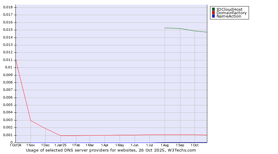 Historical trends in the usage of IDCloudHost vs. Domainfactory vs. NameAction