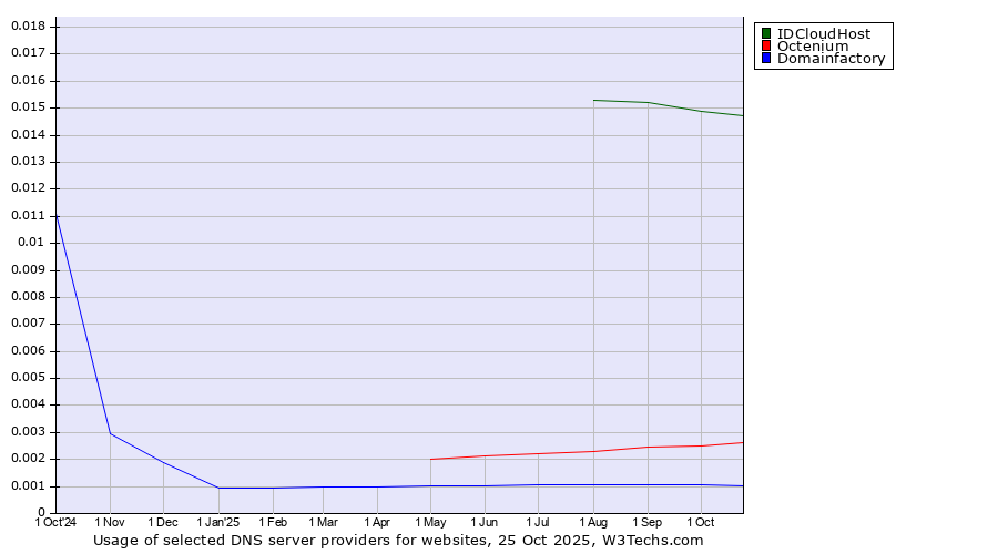 Historical trends in the usage of IDCloudHost vs. Octenium vs. Domainfactory