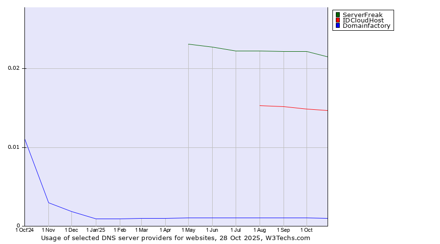 Historical trends in the usage of ServerFreak vs. IDCloudHost vs. Domainfactory