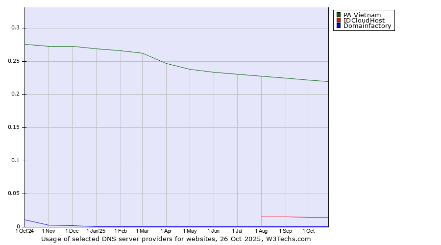 Historical trends in the usage of PA Vietnam vs. IDCloudHost vs. Domainfactory