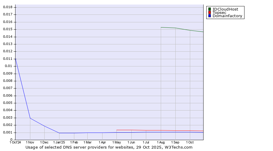 Historical trends in the usage of IDCloudHost vs. Topsec vs. Domainfactory