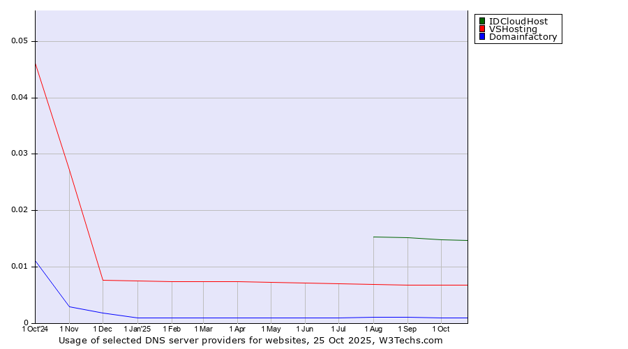 Historical trends in the usage of IDCloudHost vs. VSHosting vs. Domainfactory