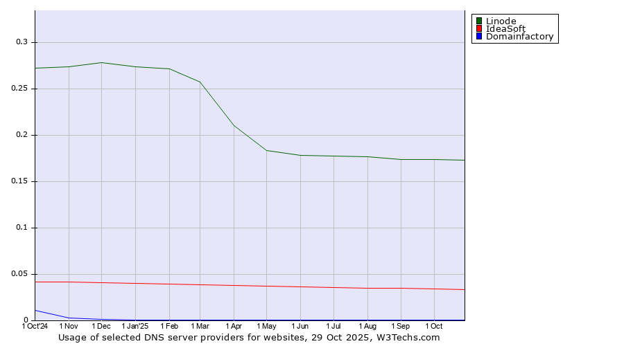 Historical trends in the usage of Linode vs. IdeaSoft vs. Domainfactory