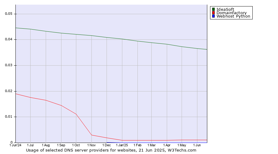 Historical trends in the usage of IdeaSoft vs. Domainfactory vs. Webhost Python