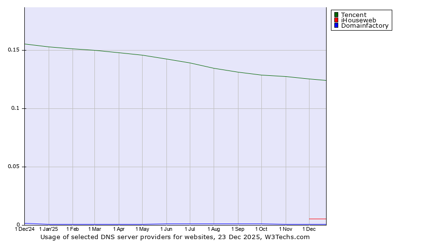 Historical trends in the usage of Tencent vs. iHouseweb vs. Domainfactory