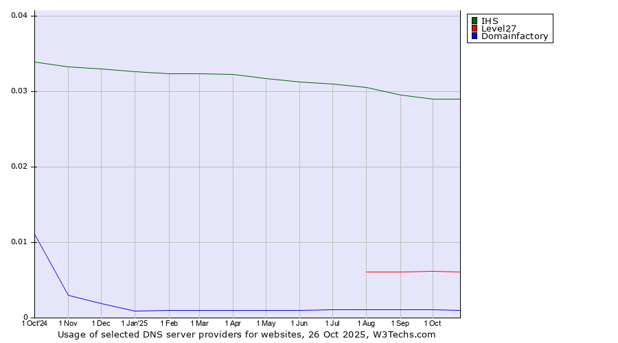 Historical trends in the usage of IHS vs. Level27 vs. Domainfactory