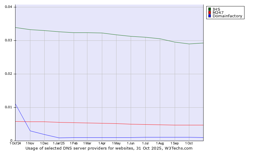 Historical trends in the usage of IHS vs. M247 vs. Domainfactory