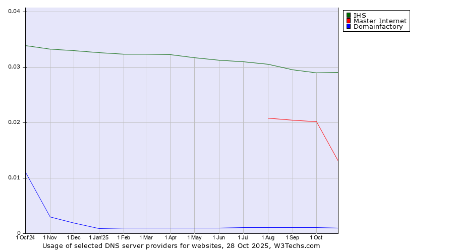 Historical trends in the usage of IHS vs. Master Internet vs. Domainfactory
