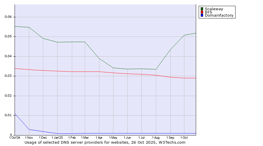 Historical trends in the usage of Scaleway vs. IHS vs. Domainfactory