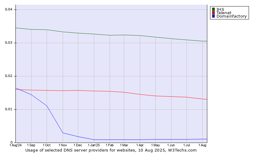 Historical trends in the usage of IHS vs. Telenet vs. Domainfactory