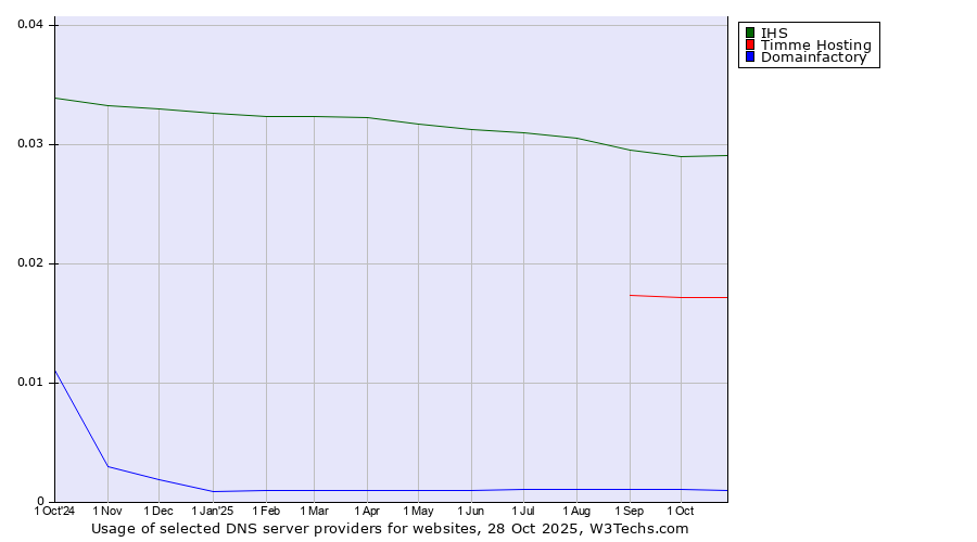 Historical trends in the usage of IHS vs. Timme Hosting vs. Domainfactory