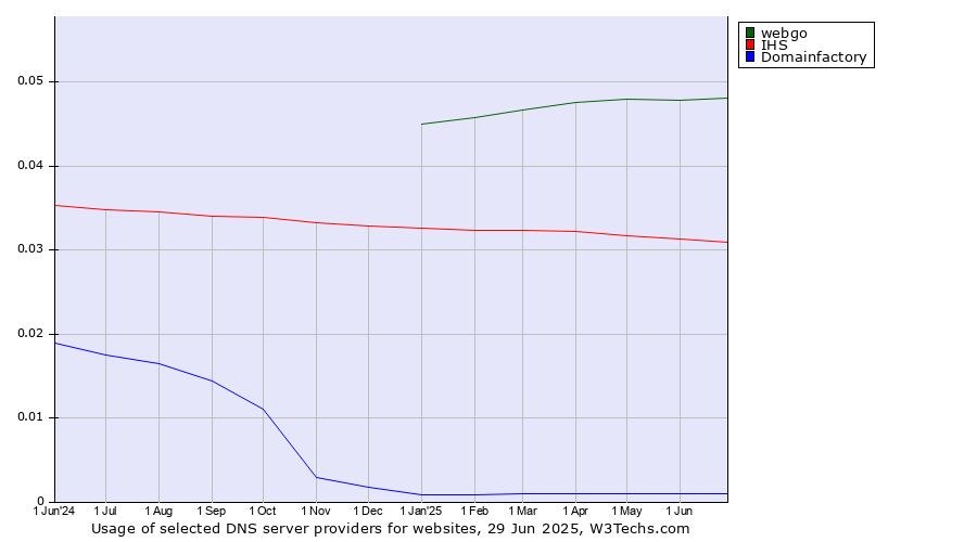 Historical trends in the usage of webgo vs. IHS vs. Domainfactory