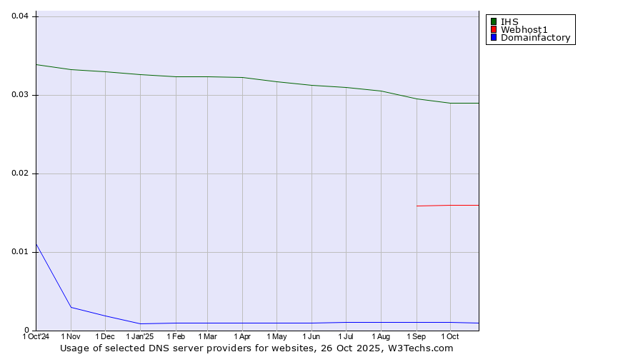 Historical trends in the usage of IHS vs. Webhost1 vs. Domainfactory