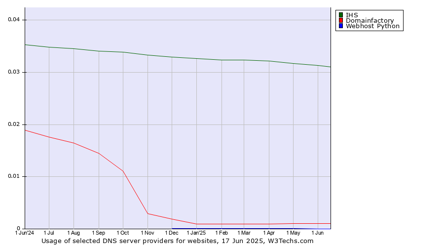 Historical trends in the usage of IHS vs. Domainfactory vs. Webhost Python