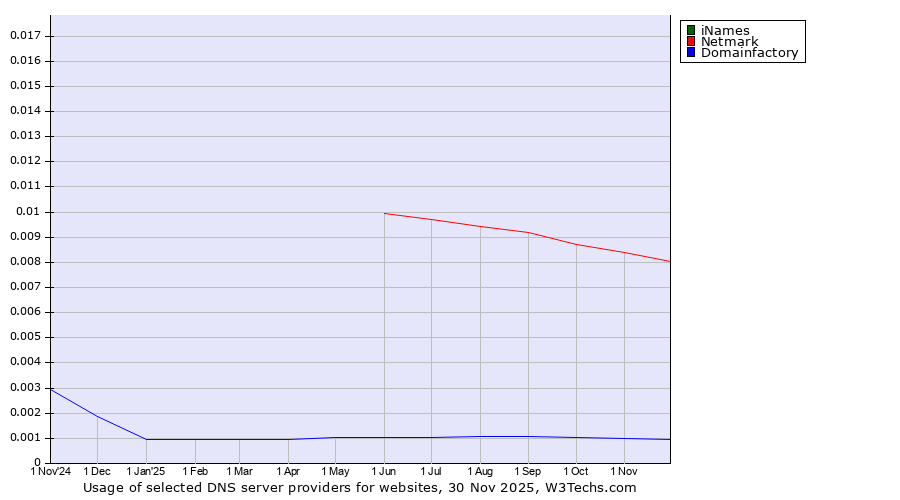 Historical trends in the usage of iNames vs. Netmark vs. Domainfactory