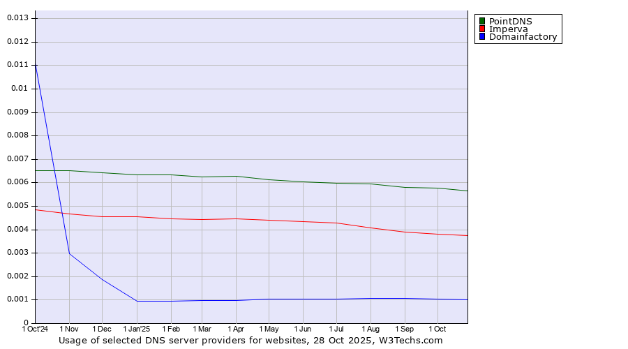 Historical trends in the usage of PointDNS vs. Imperva vs. Domainfactory