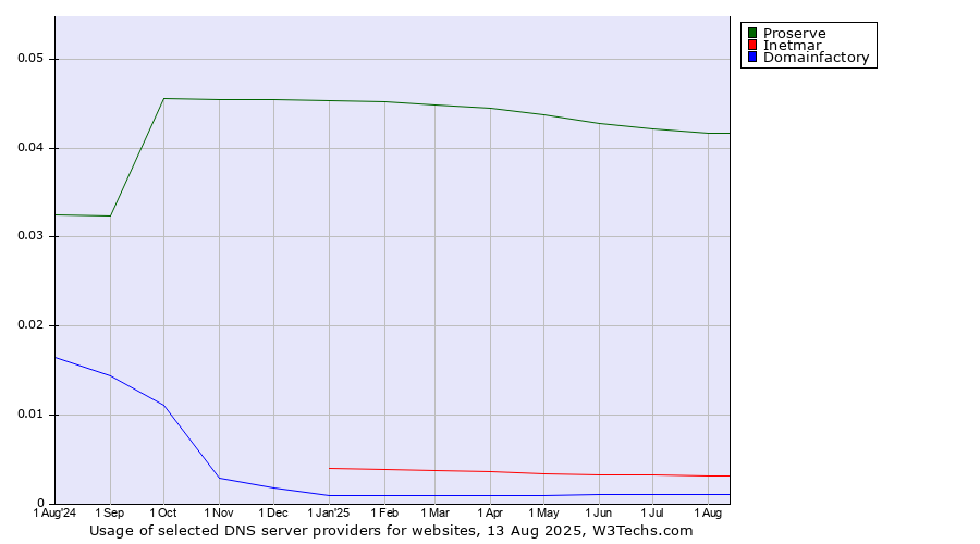 Historical trends in the usage of Proserve vs. Inetmar vs. Domainfactory