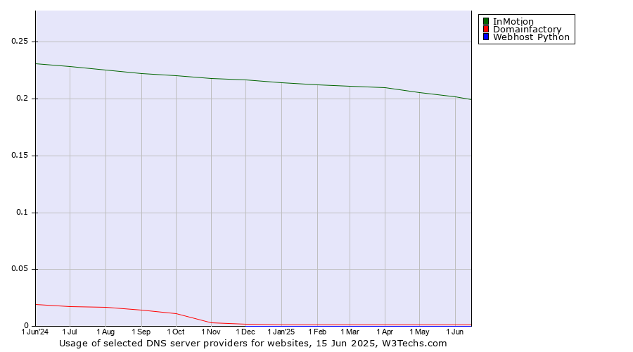 Historical trends in the usage of InMotion vs. Domainfactory vs. Webhost Python