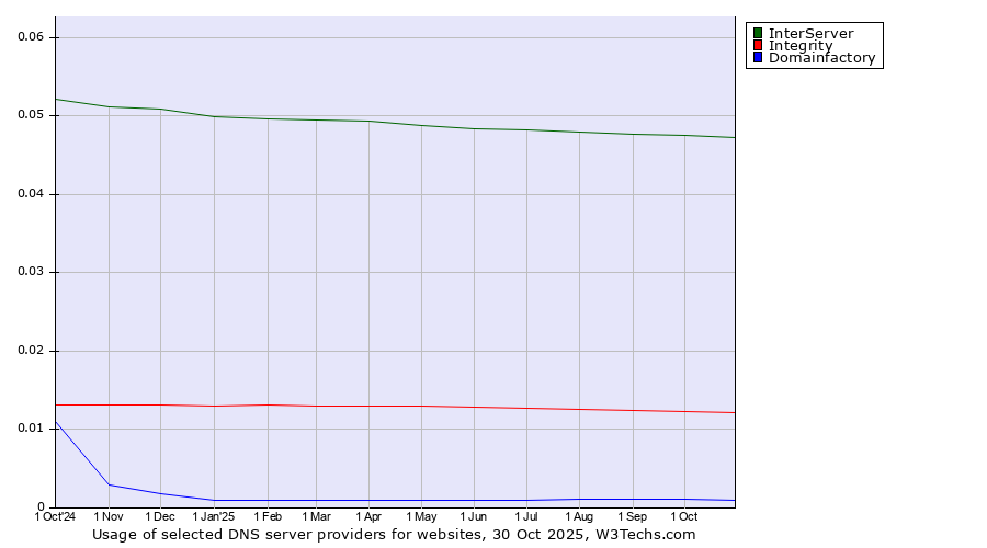 Historical trends in the usage of InterServer vs. Integrity vs. Domainfactory