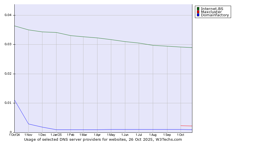 Historical trends in the usage of Internet.BS vs. Maxcluster vs. Domainfactory