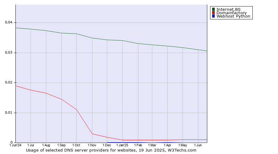 Historical trends in the usage of Internet.BS vs. Domainfactory vs. Webhost Python