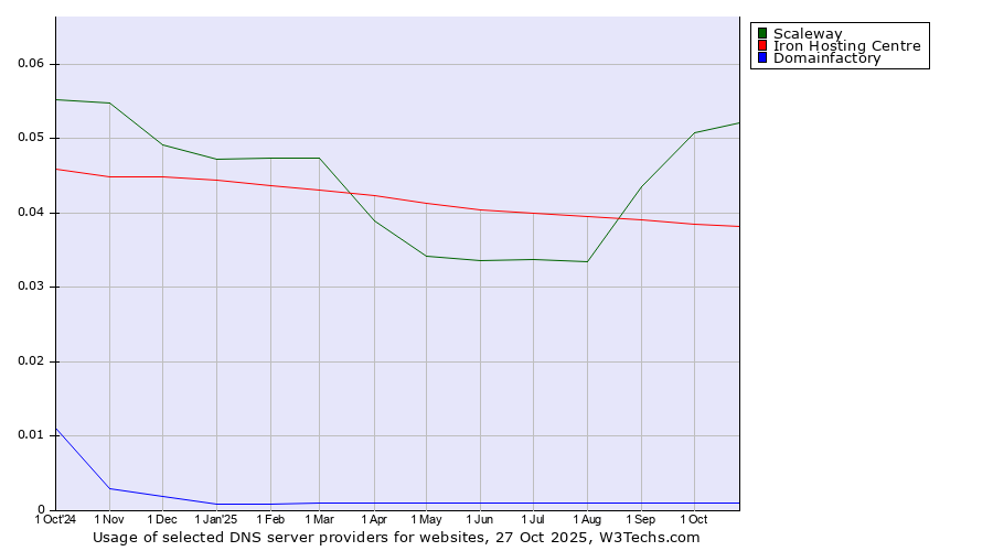 Historical trends in the usage of Scaleway vs. Iron Hosting Centre vs. Domainfactory