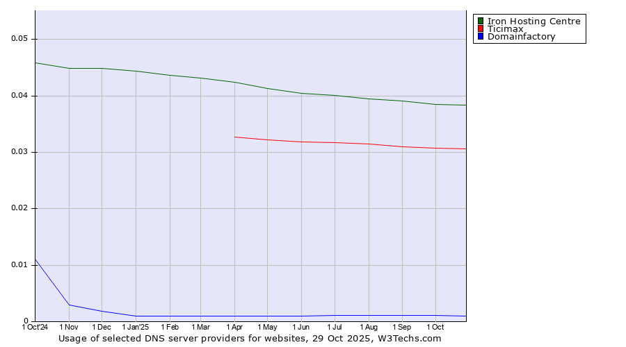 Historical trends in the usage of Iron Hosting Centre vs. Ticimax vs. Domainfactory