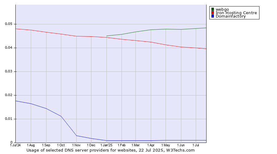 Historical trends in the usage of webgo vs. Iron Hosting Centre vs. Domainfactory