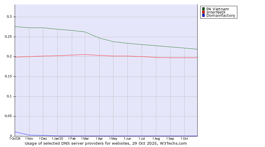 Historical trends in the usage of PA Vietnam vs. InterNetX vs. Domainfactory