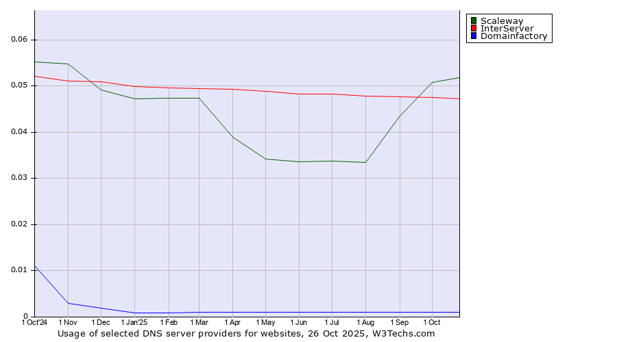 Historical trends in the usage of Scaleway vs. InterServer vs. Domainfactory