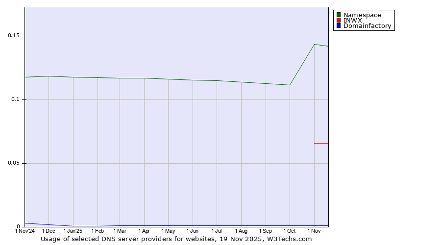 Historical trends in the usage of Namespace vs. INWX vs. Domainfactory
