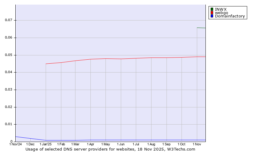 Historical trends in the usage of INWX vs. webgo vs. Domainfactory