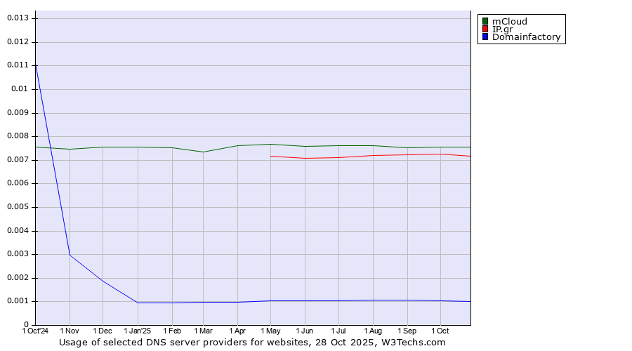 Historical trends in the usage of mCloud vs. IP.gr vs. Domainfactory