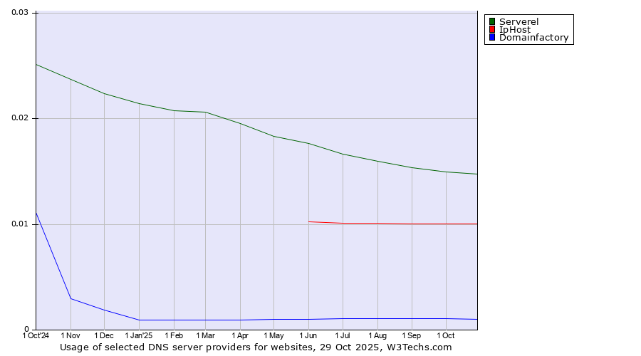Historical trends in the usage of Serverel vs. IpHost vs. Domainfactory