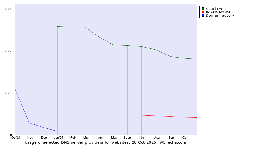 Historical trends in the usage of Sharktech vs. IPServerOne vs. Domainfactory