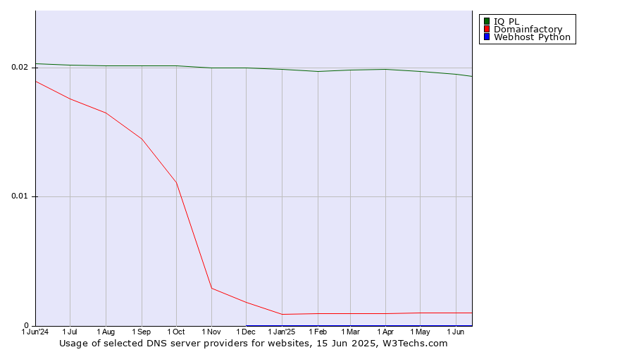 Historical trends in the usage of IQ PL vs. Domainfactory vs. Webhost Python