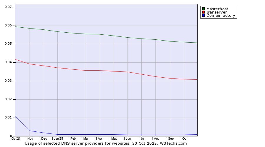 Historical trends in the usage of Masterhost vs. Iranserver vs. Domainfactory