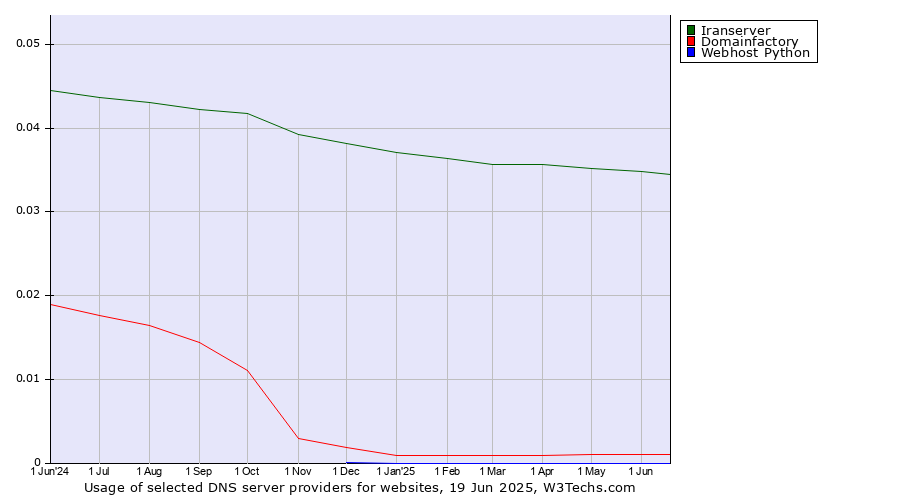 Historical trends in the usage of Iranserver vs. Domainfactory vs. Webhost Python
