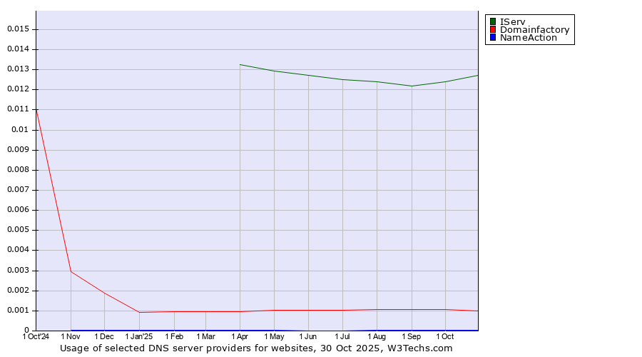 Historical trends in the usage of IServ vs. Domainfactory vs. NameAction
