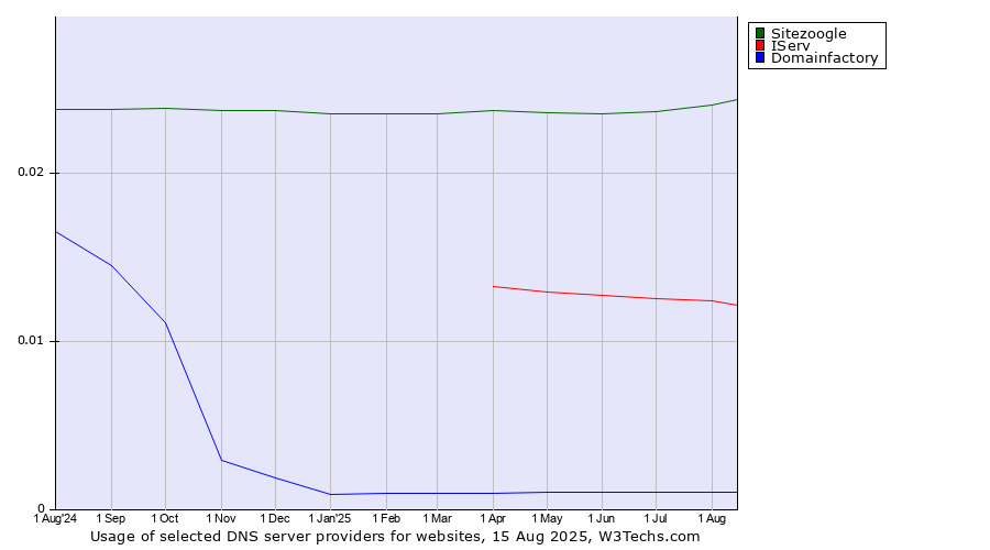 Historical trends in the usage of Sitezoogle vs. IServ vs. Domainfactory