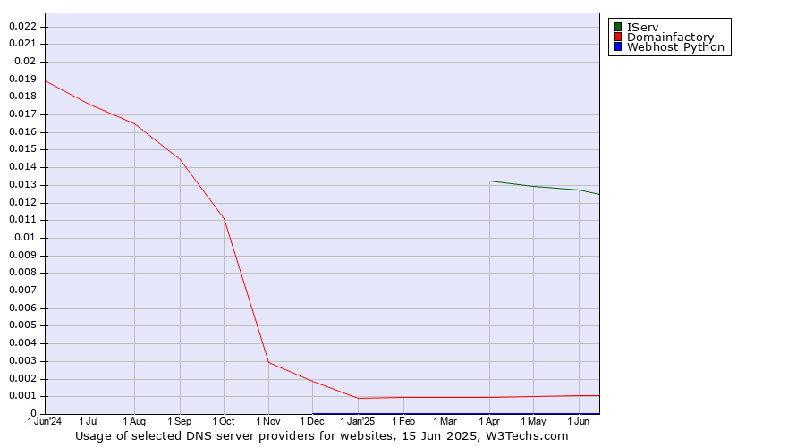 Historical trends in the usage of IServ vs. Domainfactory vs. Webhost Python