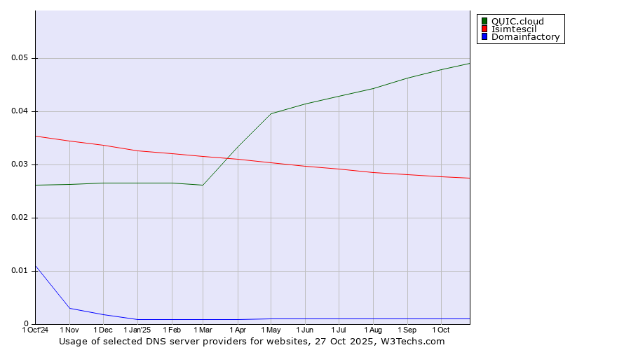 Historical trends in the usage of QUIC.cloud vs. Isimtescil vs. Domainfactory