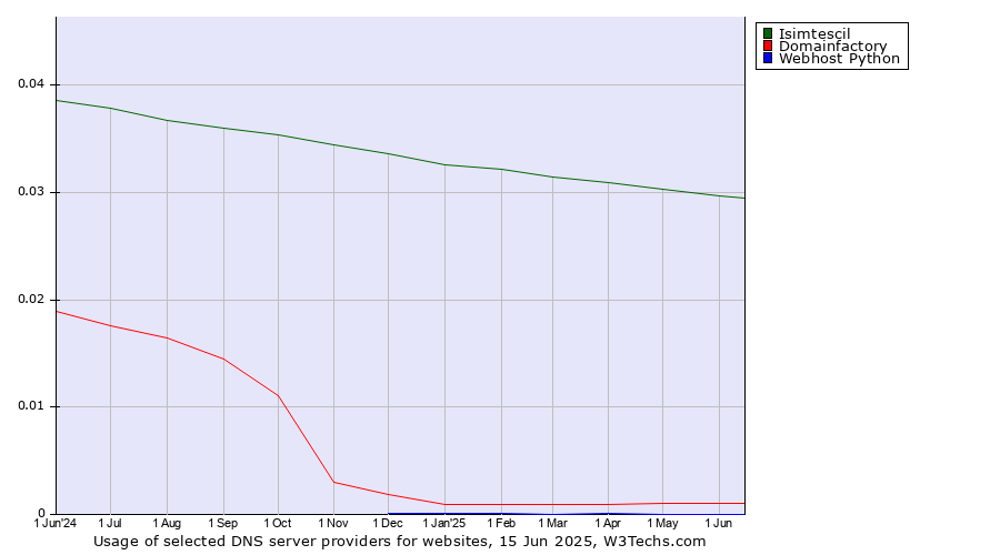 Historical trends in the usage of Isimtescil vs. Domainfactory vs. Webhost Python